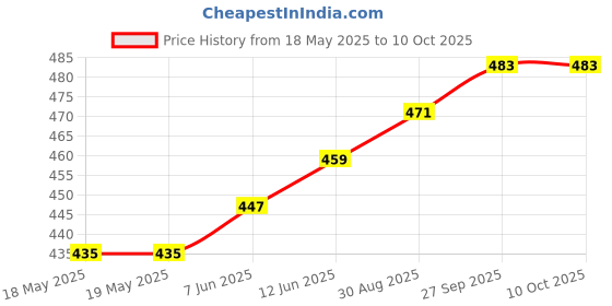 industrybuying.com AMPHENOL COMMUNICATIONS SOLUTIONS D SUB CONN, RCPT, 25POS, THROUGH HOLE, D25S24A6GV00LF amphenol communications solutions Price History Graph from 18 May 2025 to 10 Oct 2025