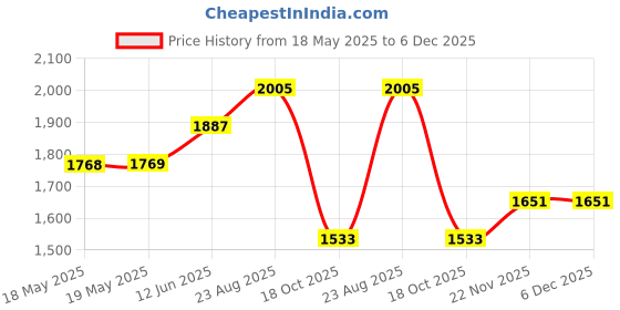 industrybuying.com AMPHENOL COMMUNICATIONS SOLUTIONS D SUB CONN, RCPT, 9POS, DE, SOLDER CUP, L17ED09S00. amphenol communications solutions Price History Graph from 18 May 2025 to 5 Dec 2025