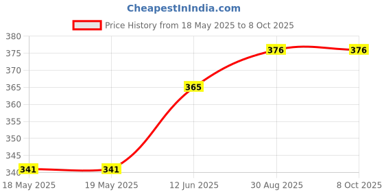 industrybuying.com AMPHENOL COMMUNICATIONS SOLUTIONS D SUB CONN, RCPT, 9POS, DE, SOLDER, NFD17E09SAFE1CA amphenol communications solutions Price History Graph from 18 May 2025 to 7 Oct 2025