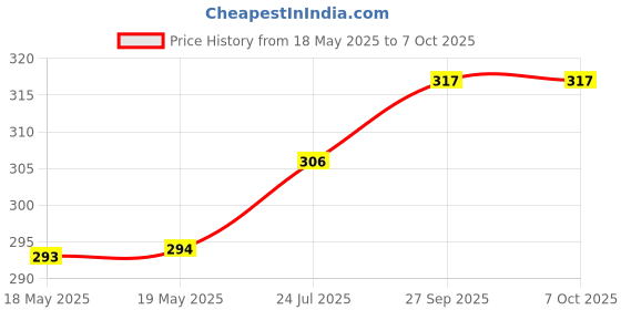industrybuying.com AMPHENOL COMMUNICATIONS SOLUTIONS D SUB CONN, RCPT, 9POS, DE, SOLDER, NFD17E09SBFE1CA amphenol communications solutions Price History Graph from 18 May 2025 to 7 Oct 2025