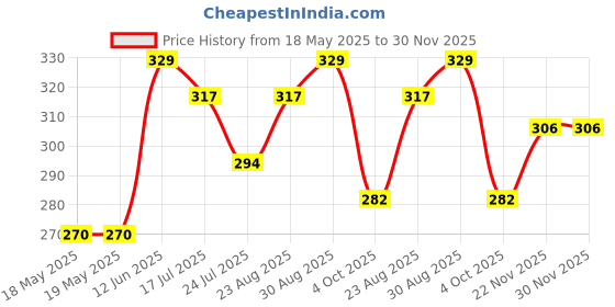 industrybuying.com AMPHENOL COMMUNICATIONS SOLUTIONS D SUB CONN, RCPT, 9POS, IDC/IDT, L117DEFRA09S amphenol communications solutions Price History Graph from 18 May 2025 to 29 Nov 2025