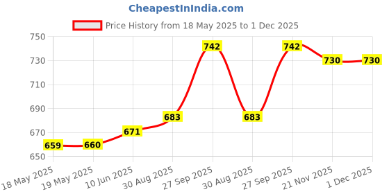 industrybuying.com AMPHENOL COMMUNICATIONS SOLUTIONS D-SUB CONN, RCPT, 9POS, SMD, R/A, L17SM209SB64T amphenol communications solutions Price History Graph from 18 May 2025 to 30 Nov 2025