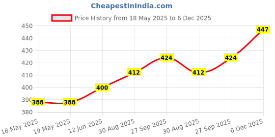 industrybuying.com AMPHENOL COMMUNICATIONS SOLUTIONS D SUB CONN, RCPT, DA, 15POS, IDC/IDT, L117DAFRA15S amphenol communications solutions Price History Graph from 18 May 2025 to 5 Dec 2025