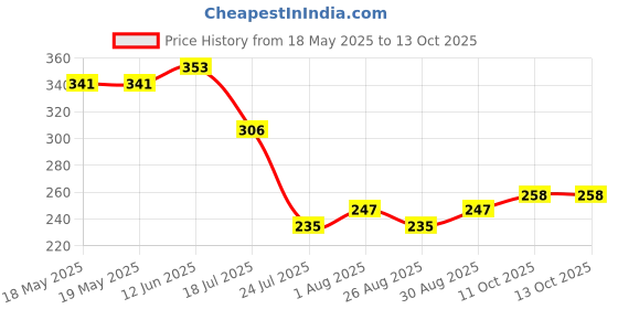 industrybuying.com AMPHENOL COMMUNICATIONS SOLUTIONS D SUB CONN, RCPT, DA, 15POS, SOLDER, D15S13A6GX00LF amphenol communications solutions Price History Graph from 18 May 2025 to 13 Oct 2025