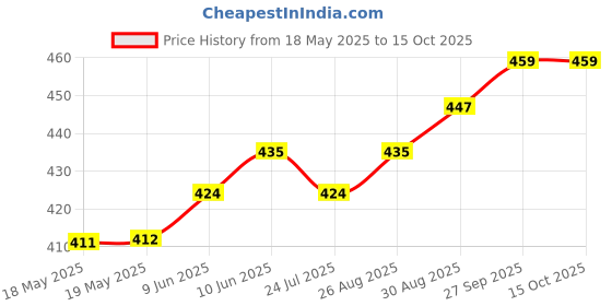 industrybuying.com AMPHENOL COMMUNICATIONS SOLUTIONS D SUB CONN, RCPT, DA, 15POS, SOLDER, D15S13F6GL00LF amphenol communications solutions Price History Graph from 18 May 2025 to 15 Oct 2025