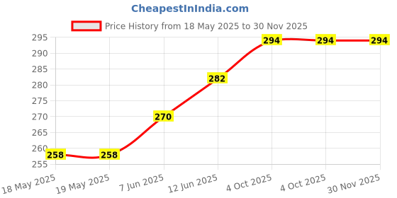 industrybuying.com AMPHENOL COMMUNICATIONS SOLUTIONS D SUB CONN, RCPT, DA, 15POS, SOLDER, D15S24B6GV00LF amphenol communications solutions Price History Graph from 18 May 2025 to 30 Nov 2025