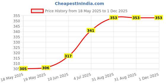 industrybuying.com AMPHENOL COMMUNICATIONS SOLUTIONS D SUB CONN, RCPT, DA, 15POS, SOLDER, D15S33E6GV00LF amphenol communications solutions Price History Graph from 18 May 2025 to 1 Dec 2025