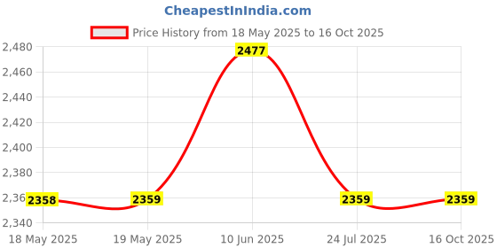 industrybuying.com AMPHENOL COMMUNICATIONS SOLUTIONS D SUB CONN, RCPT, DA, 15POS, SOLDER, FCE17-A15SA-450 amphenol communications solutions Price History Graph from 18 May 2025 to 16 Oct 2025
