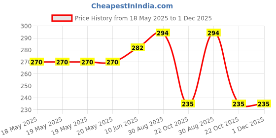 industrybuying.com AMPHENOL COMMUNICATIONS SOLUTIONS D SUB CONN, RCPT, DA, 15POS, SOLDER, L177TSAH15SOL2RM8 amphenol communications solutions Price History Graph from 18 May 2025 to 1 Dec 2025