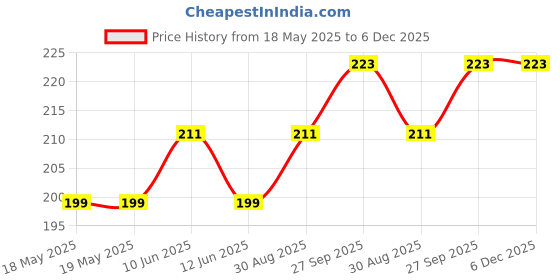 industrybuying.com AMPHENOL COMMUNICATIONS SOLUTIONS D SUB CONN, RCPT, DA, 15POS, SOLDER, L77SDAG15SOL2RM5 amphenol communications solutions Price History Graph from 18 May 2025 to 5 Dec 2025