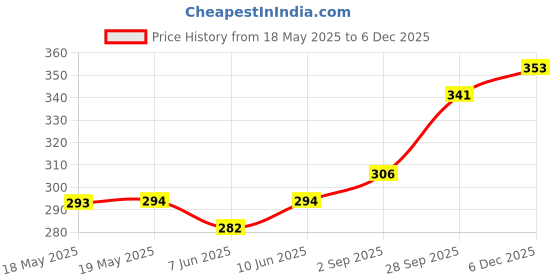 industrybuying.com AMPHENOL COMMUNICATIONS SOLUTIONS D SUB CONN, RCPT, DA, 15POS, SOLDER, L77SDAH15SOL2RM8C309 amphenol communications solutions Price History Graph from 18 May 2025 to 5 Dec 2025