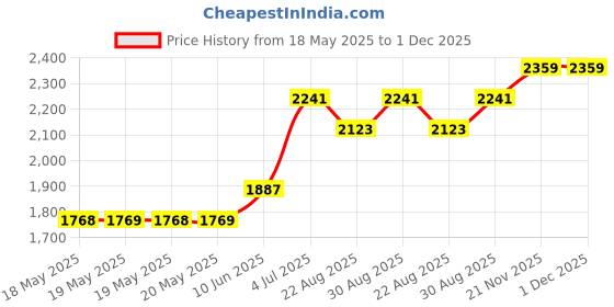 industrybuying.com AMPHENOL COMMUNICATIONS SOLUTIONS D SUB CONN, RCPT, DA, 15POS, TH, DAP15S465TLF amphenol communications solutions Price History Graph from 18 May 2025 to 1 Dec 2025