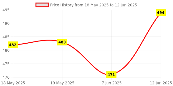 industrybuying.com AMPHENOL COMMUNICATIONS SOLUTIONS D SUB CONN, RCPT, DB, 25POS, IDC/IDT, L17DBFRDA25S amphenol communications solutions Price History Graph from 18 May 2025 to 12 Jun 2025