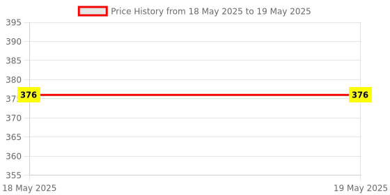 industrybuying.com AMPHENOL COMMUNICATIONS SOLUTIONS D SUB CONN, RCPT, DB, 25POS, SOLDER CUP, DB25S065HTLF amphenol communications solutions Price History Graph from 18 May 2025 to 19 May 2025