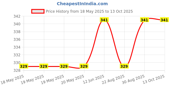 industrybuying.com AMPHENOL COMMUNICATIONS SOLUTIONS D SUB CONN, RCPT, DB, 25POS, SOLDER CUP, L77SDB25SC309 amphenol communications solutions Price History Graph from 18 May 2025 to 12 Oct 2025