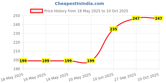 industrybuying.com AMPHENOL COMMUNICATIONS SOLUTIONS D SUB CONN, RCPT, DB, 25POS, SOLDER CUP, L77SDB25SVF amphenol communications solutions Price History Graph from 18 May 2025 to 9 Oct 2025