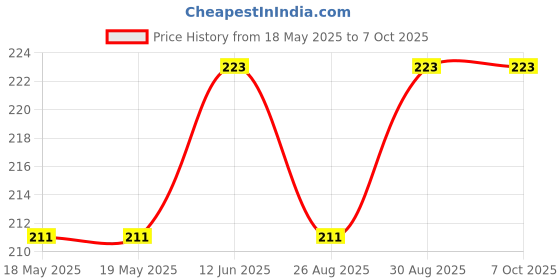 industrybuying.com AMPHENOL COMMUNICATIONS SOLUTIONS D SUB CONN, RCPT, DB, 25POS, SOLDER, D25S24A4PL00LF. amphenol communications solutions Price History Graph from 18 May 2025 to 7 Oct 2025