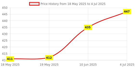 industrybuying.com AMPHENOL COMMUNICATIONS SOLUTIONS D SUB CONN, RCPT, DB, 25POS, SOLDER, D25S24A6GX00LF amphenol communications solutions Price History Graph from 18 May 2025 to 4 Jul 2025