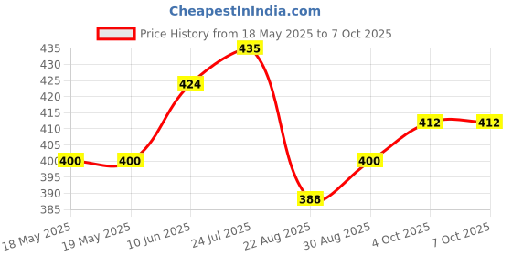 industrybuying.com AMPHENOL COMMUNICATIONS SOLUTIONS D SUB CONN, RCPT, DB, 25POS, SOLDER, D25S24B6GV00LF amphenol communications solutions Price History Graph from 18 May 2025 to 7 Oct 2025