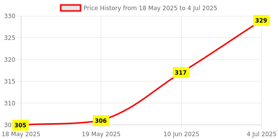 industrybuying.com AMPHENOL COMMUNICATIONS SOLUTIONS D SUB CONN, RCPT, DB, 25POS, SOLDER, D25S33E6GX00LF amphenol communications solutions Price History Graph from 18 May 2025 to 4 Jul 2025