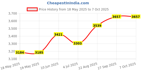 industrybuying.com AMPHENOL COMMUNICATIONS SOLUTIONS D SUB CONN, RCPT, DB, 25POS, SOLDER, FCE17B25SEA50 amphenol communications solutions Price History Graph from 18 May 2025 to 7 Oct 2025