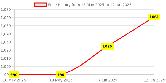 industrybuying.com AMPHENOL COMMUNICATIONS SOLUTIONS D SUB CONN, RCPT, DB, 25POS, SOLDER, L77DB25SOL2 amphenol communications solutions Price History Graph from 18 May 2025 to 12 Jun 2025