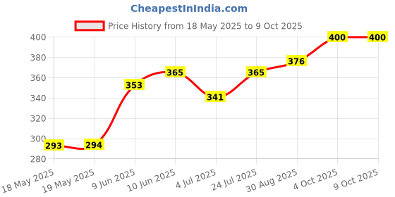 industrybuying.com AMPHENOL COMMUNICATIONS SOLUTIONS D SUB CONN, RCPT, DB, 25POS, SOLDER, L77SDBH25SOL2C309 amphenol communications solutions Price History Graph from 18 May 2025 to 9 Oct 2025
