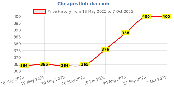 industrybuying.com AMPHENOL COMMUNICATIONS SOLUTIONS D SUB CONN, RCPT, DB, 25POS, SOLDER, L77SDBH25SOL2RM8C309. amphenol communications solutions Price History Graph from 18 May 2025 to 7 Oct 2025