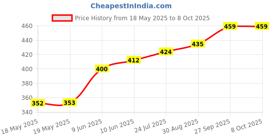 industrybuying.com AMPHENOL COMMUNICATIONS SOLUTIONS D SUB CONN, RCPT, DB, 25POS, SOLDER, L77TSBH25SOL2C309 amphenol communications solutions Price History Graph from 18 May 2025 to 7 Oct 2025