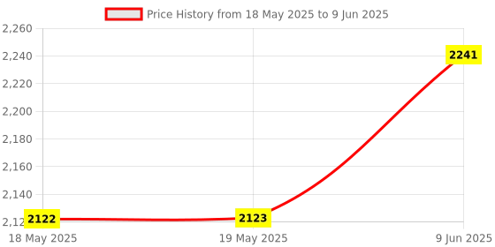 industrybuying.com AMPHENOL COMMUNICATIONS SOLUTIONS D SUB CONN, RCPT, DB, 25POS, WIRE WRAP, DBP25S465TLF amphenol communications solutions Price History Graph from 18 May 2025 to 9 Jun 2025