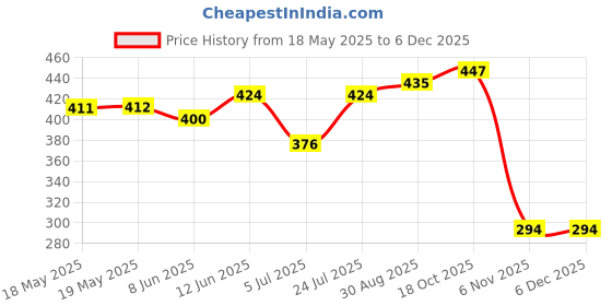 industrybuying.com AMPHENOL COMMUNICATIONS SOLUTIONS D SUB CONN, RCPT, DC, 37POS, SOLDER CUP, L77SDC37SC309 amphenol communications solutions Price History Graph from 18 May 2025 to 5 Dec 2025