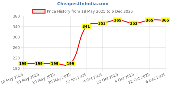 industrybuying.com AMPHENOL COMMUNICATIONS SOLUTIONS D SUB CONN, RCPT, DC, 37POS, SOLDER CUP, L77SDCH37S amphenol communications solutions Price History Graph from 18 May 2025 to 5 Dec 2025