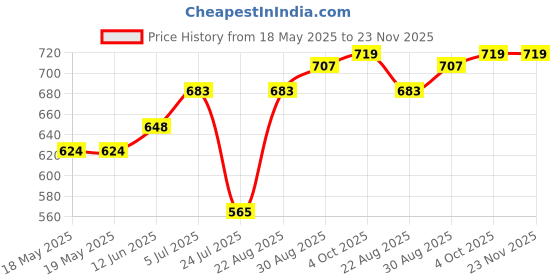 industrybuying.com AMPHENOL COMMUNICATIONS SOLUTIONS D SUB CONN, RCPT, DC, 37POS, SOLDER, D37S13A6GX00LF amphenol communications solutions Price History Graph from 18 May 2025 to 23 Nov 2025