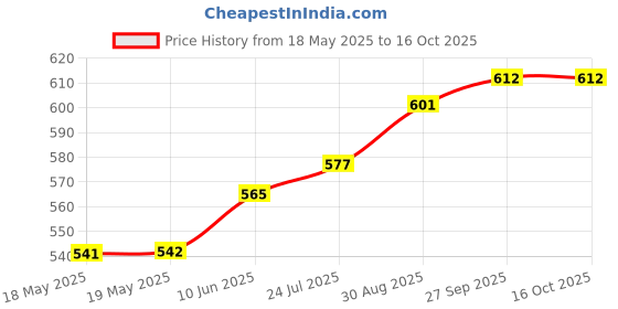 industrybuying.com AMPHENOL COMMUNICATIONS SOLUTIONS D SUB CONN, RCPT, DC, 37POS, SOLDER, D37S24A6GV00LF amphenol communications solutions Price History Graph from 18 May 2025 to 16 Oct 2025