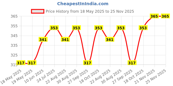 industrybuying.com AMPHENOL COMMUNICATIONS SOLUTIONS D SUB CONN, RCPT, DC, 37POS, SOLDER, DC37S364TLF. amphenol communications solutions Price History Graph from 18 May 2025 to 25 Nov 2025