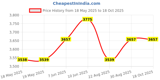 industrybuying.com AMPHENOL COMMUNICATIONS SOLUTIONS D SUB CONN, RCPT, DC, 37POS, SOLDER, FCE17-C37SA-440 amphenol communications solutions Price History Graph from 18 May 2025 to 17 Oct 2025