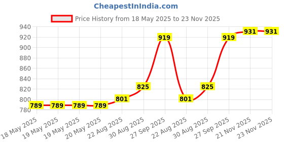 industrybuying.com AMPHENOL COMMUNICATIONS SOLUTIONS D SUB CONN, RCPT, DC, 37POS, SOLDER, L77SDC37S1ACH4RC309 amphenol communications solutions Price History Graph from 18 May 2025 to 22 Nov 2025