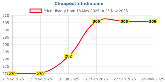 industrybuying.com AMPHENOL COMMUNICATIONS SOLUTIONS D SUB CONN, RCPT, DC, 37POS, SOLDER, L77SDC37SOL2 amphenol communications solutions Price History Graph from 18 May 2025 to 25 Nov 2025