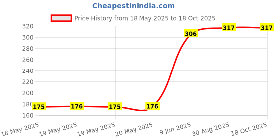 industrybuying.com AMPHENOL COMMUNICATIONS SOLUTIONS D SUB CONN, RCPT, DC, 37POS, SOLDER, L77SDCH37SOL2 amphenol communications solutions Price History Graph from 18 May 2025 to 18 Oct 2025