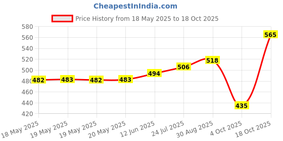 industrybuying.com AMPHENOL COMMUNICATIONS SOLUTIONS D SUB CONN, RCPT, DC, 37POS, SOLDER, L77SDCH37SOL2C309 amphenol communications solutions Price History Graph from 18 May 2025 to 18 Oct 2025