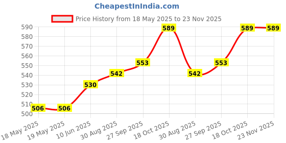 industrybuying.com AMPHENOL COMMUNICATIONS SOLUTIONS D SUB CONN, RCPT, DC, 37POS, SOLDER, L77SDCH37SOL2RM5C309 amphenol communications solutions Price History Graph from 18 May 2025 to 23 Nov 2025