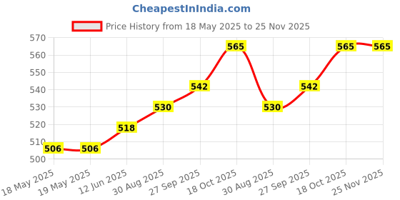 industrybuying.com AMPHENOL COMMUNICATIONS SOLUTIONS D SUB CONN, RCPT, DC, 37POS, SOLDER, L77SDCH37SOL2RM8C309. amphenol communications solutions Price History Graph from 18 May 2025 to 24 Nov 2025
