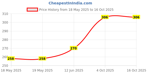 industrybuying.com AMPHENOL COMMUNICATIONS SOLUTIONS D SUB CONN, RCPT, DC, 37POS, SOLDER, L77TSCH37SOL2RM5 amphenol communications solutions Price History Graph from 18 May 2025 to 15 Oct 2025
