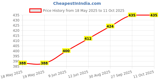 industrybuying.com AMPHENOL COMMUNICATIONS SOLUTIONS D SUB CONN, RCPT, DD, 50POS, SOLDER, D50S24A4GX00LF amphenol communications solutions Price History Graph from 18 May 2025 to 10 Oct 2025