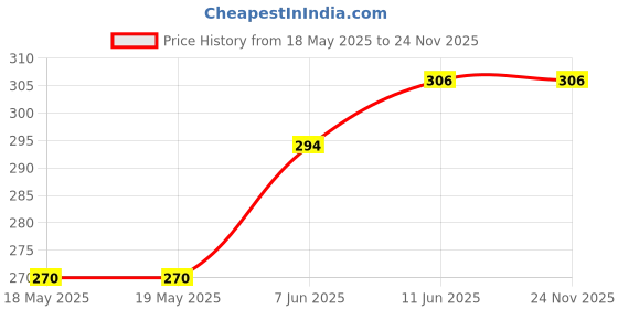 industrybuying.com AMPHENOL COMMUNICATIONS SOLUTIONS D SUB CONN, RCPT, DE, 9POS, IDC/IDT, L117DEFRB09S amphenol communications solutions Price History Graph from 18 May 2025 to 23 Nov 2025