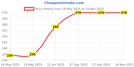 industrybuying.com AMPHENOL COMMUNICATIONS SOLUTIONS D SUB CONN, RCPT, DE, 9POS, PRESS FIT, D09S81C4GL00LF amphenol communications solutions Price History Graph from 18 May 2025 to 23 Nov 2025