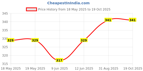 industrybuying.com AMPHENOL COMMUNICATIONS SOLUTIONS D SUB CONN, RCPT, DE, 9POS, PRESS FIT, D09S81C6GX00LF amphenol communications solutions Price History Graph from 18 May 2025 to 17 Oct 2025