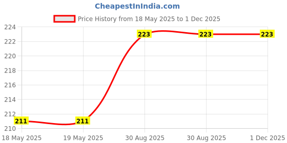 industrybuying.com AMPHENOL COMMUNICATIONS SOLUTIONS D SUB CONN, RCPT, DE, 9POS, PRESS FIT, D09S91C6PX00LF amphenol communications solutions Price History Graph from 18 May 2025 to 1 Dec 2025