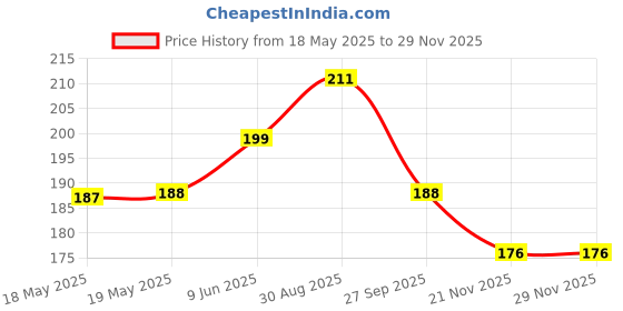 industrybuying.com AMPHENOL COMMUNICATIONS SOLUTIONS D SUB CONN, RCPT, DE, 9POS, SOLDER CUP, DE09S065HTLF amphenol communications solutions Price History Graph from 18 May 2025 to 26 Nov 2025