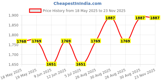 industrybuying.com AMPHENOL COMMUNICATIONS SOLUTIONS D SUB CONN, RCPT, DE, 9POS, SOLDER CUP, FCE17E09SM4N0G amphenol communications solutions Price History Graph from 18 May 2025 to 22 Nov 2025
